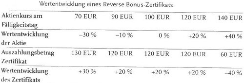 Reverse Bonus-Zertifikate richtig verstehen - falls es schief an der Börse geht48
