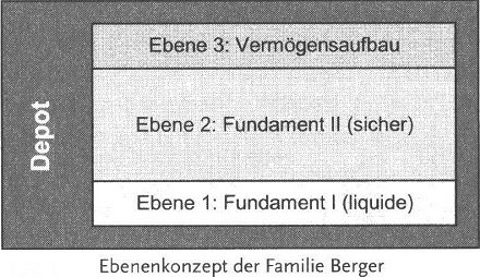 Die Vermögensstrategie der Familie Müller - detailliertere Information82