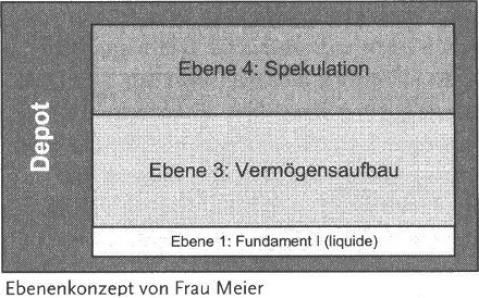 Die Vermögensstrategie der Familie Müller - detailliertere Information83