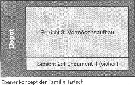 Die Vermögensstrategie der Familie Müller - detailliertere Information84