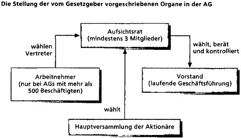 Organe einer ag